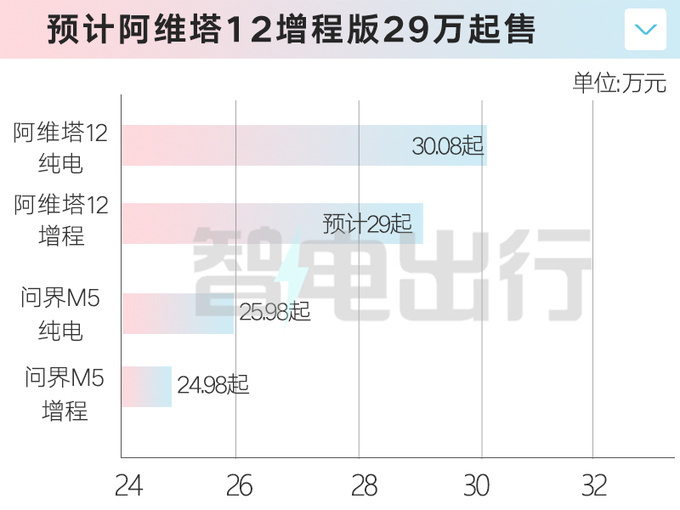 阿维塔12增程-明年上市比纯电版更便宜卖29万-图4