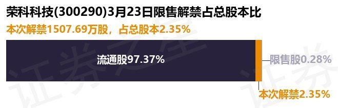 荣科科技（300290）1507.69万股限售股将于3月23日解禁上市，占总股本2.35%