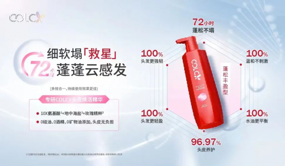 千亿防脱市场,新绿色药业“降维打击者”COLCX来了!
