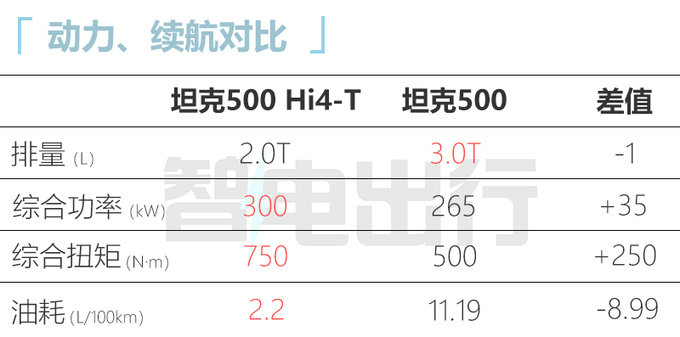 官方降价2.5万新坦克500售33.5万 油耗仅2.2L/100km-图11