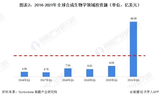 图表2:2016-2021年全球合成生物学领域投资额(单位:亿美元)