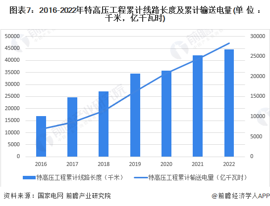 图表7:2016-2022年特高压工程累计线路长度及累计输送电量(单位:千米,亿千瓦时)