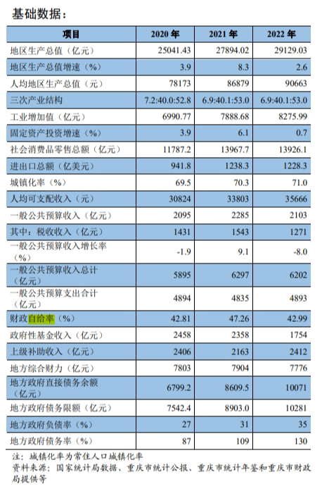 数据来源：重庆地方再融资一般债券（六期）-（九期）信用评级报告