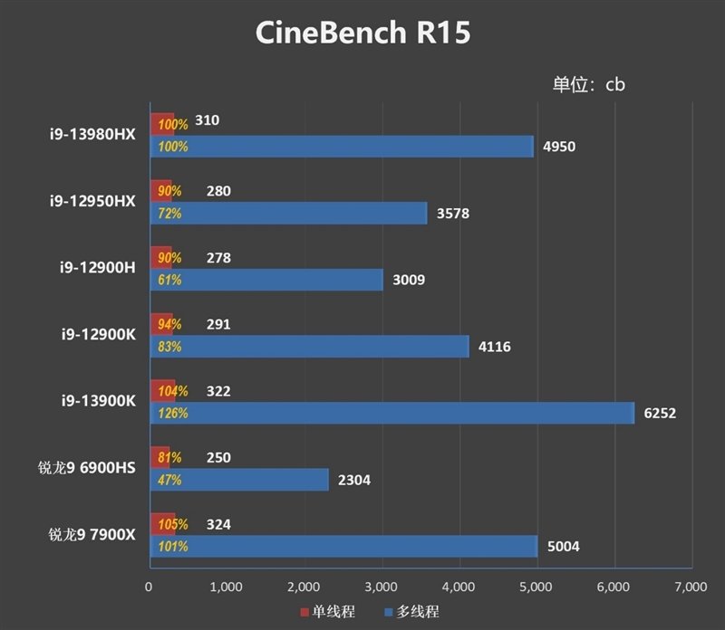 18寸终极发烧游戏本!ROG枪神7 Plus超竞版评测:首发i9-13980HX多核暴涨40%