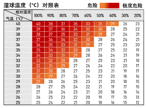 不同相对湿度与气温条件下对应的湿球温度（湿球温度根据Stull (2011)[3]计算）｜自制图