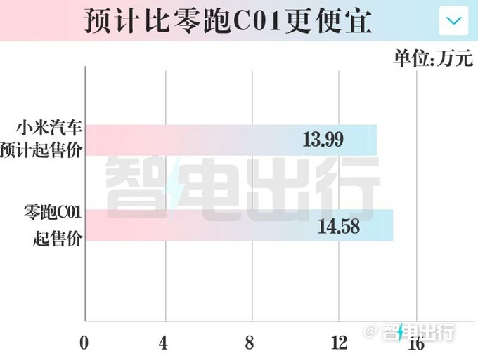 小米汽车做增程车长超5米 预计售13.99万-图9