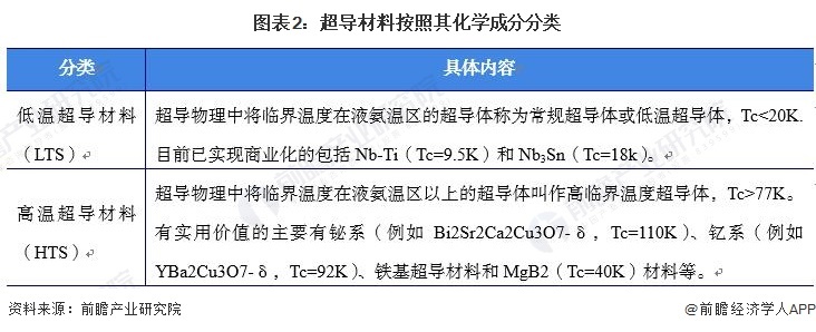 图表2:超导材料按照其化学成分分类