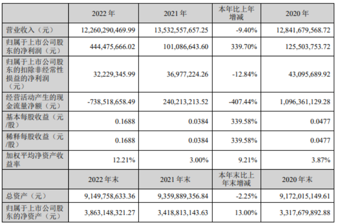 ST冠福2022年净利4.44亿同比增长339.7% 董事长陈烈权薪酬65万