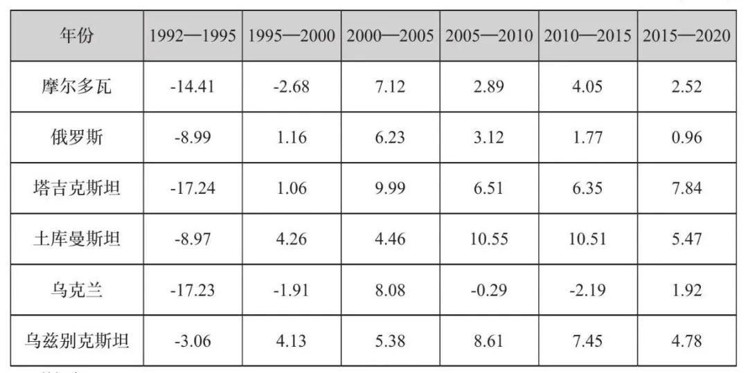 ▲ 1992—2020年欧亚各国GDP增长率（%）