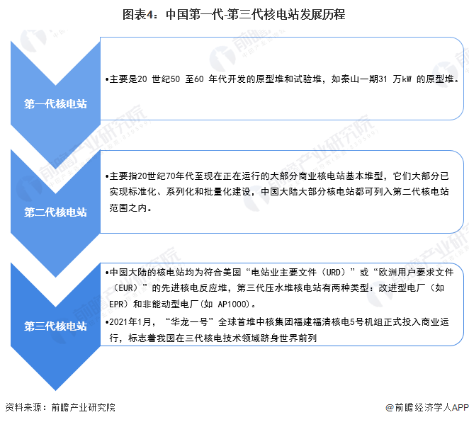 图表4:中国第一代-第三代核电站发展历程