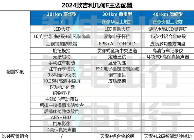 吉利新几何E配置曝光 8月上市 预计售7.58-9.18万-图8