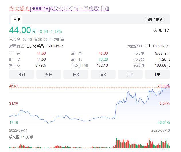 深度金选|容大感光股价为何翻倍猛涨?靠半导体光刻胶装点门面?