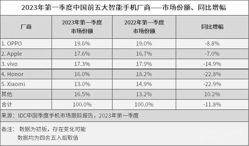 IDC公布一季度智能手机市场排名OPPO第一