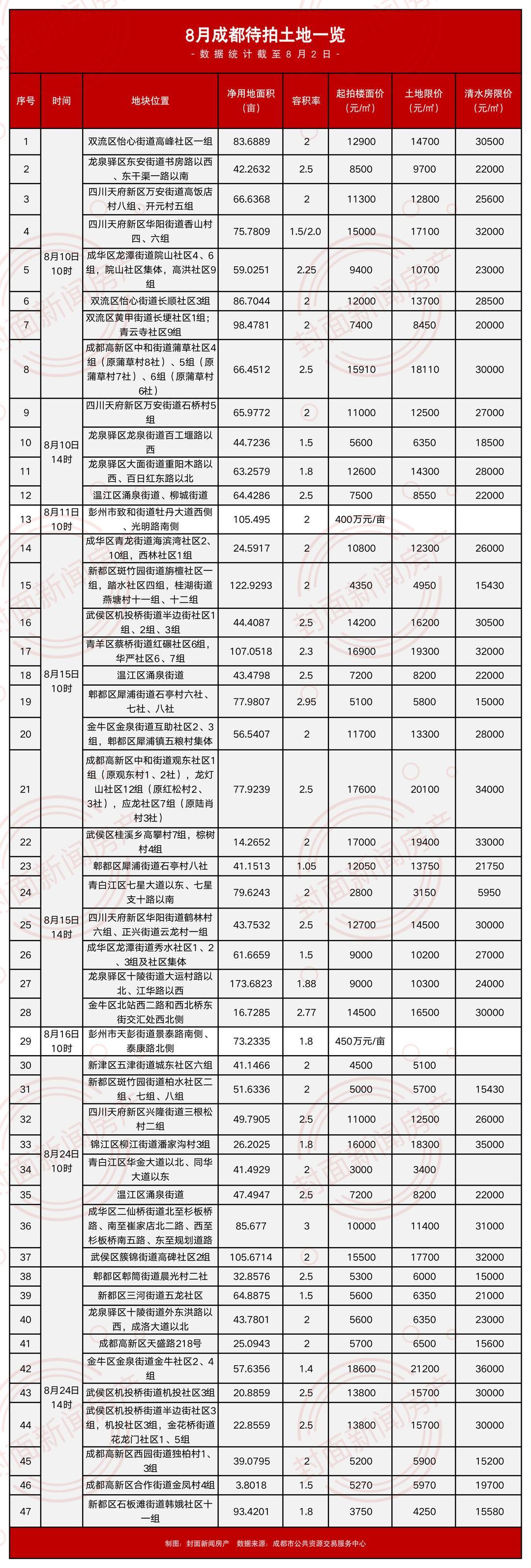 成都土拍丨47宗合约2835亩!8月成都土地市场“大放量”_凤凰网