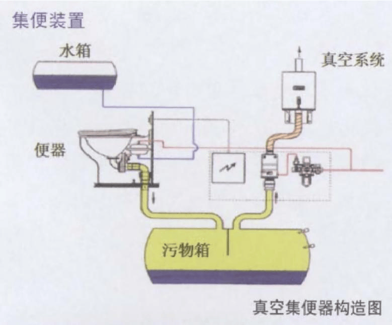 真空集便器原理