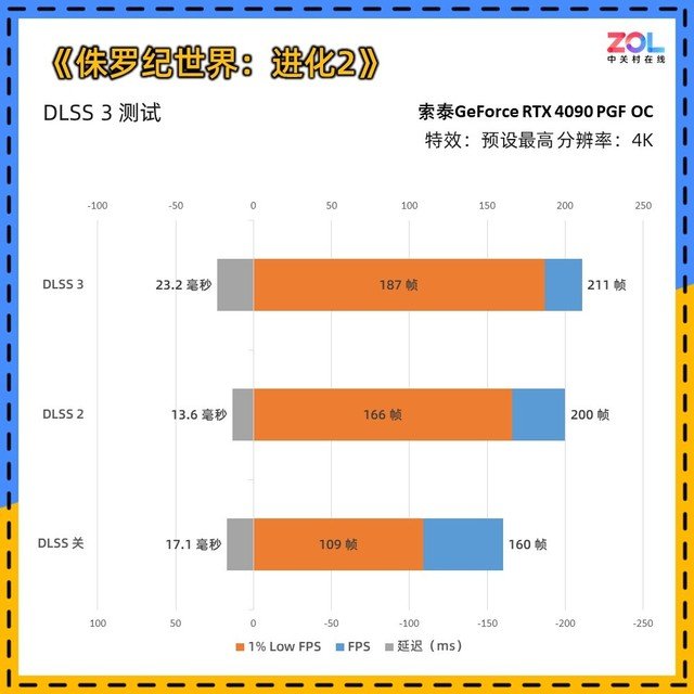 索泰RTX 4090 PGF OC显卡评测 高规新旗舰首秀