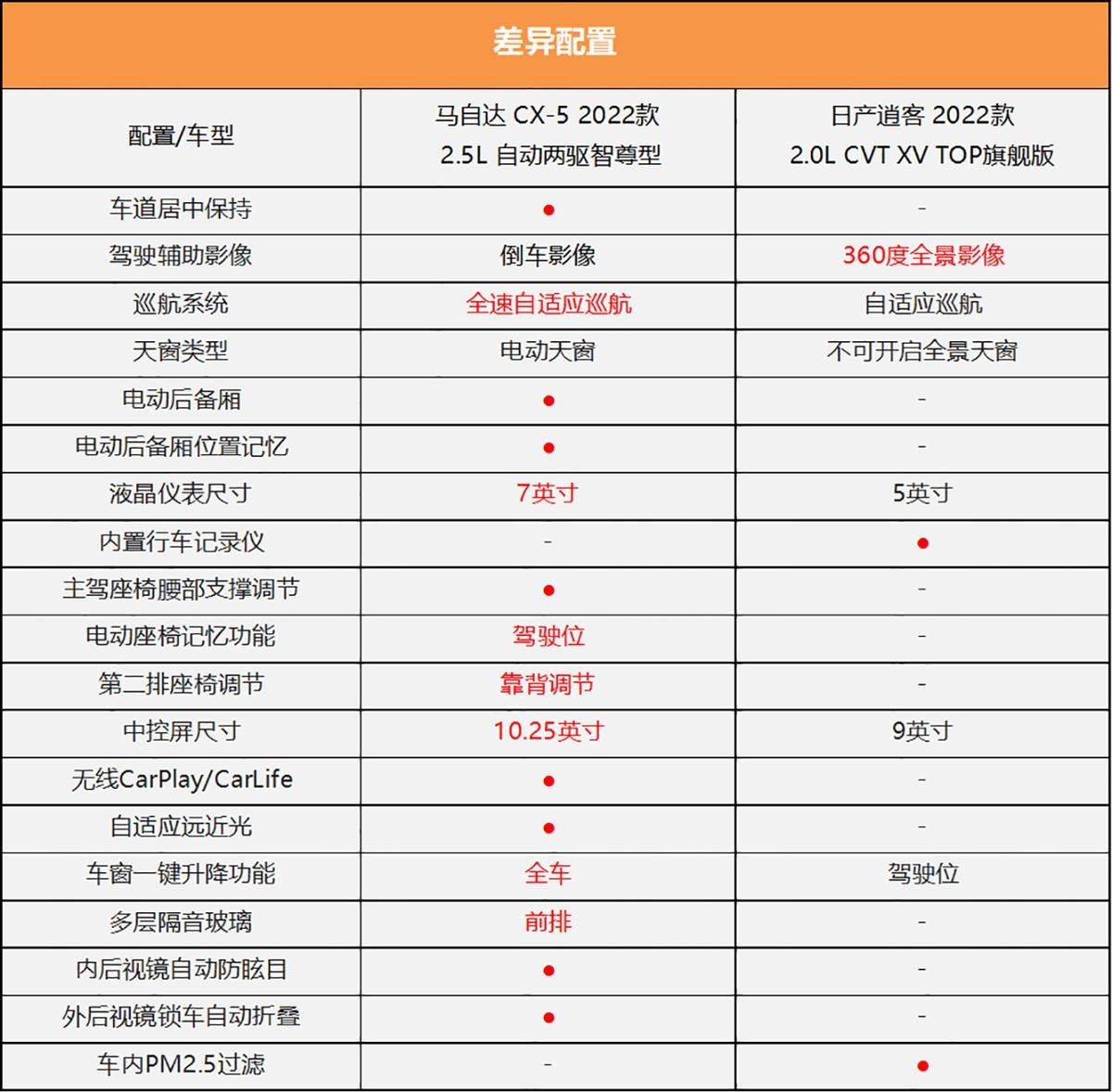 马自达CX-5和日产逍客怎么选?看完你就明白了!