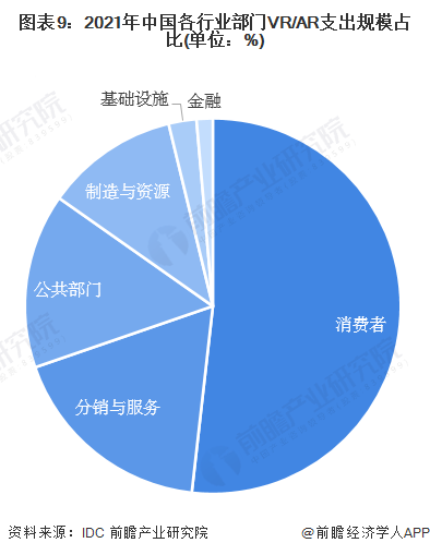图表9:2021年中国各行业部门VR/AR支出规模占比(单位:%)