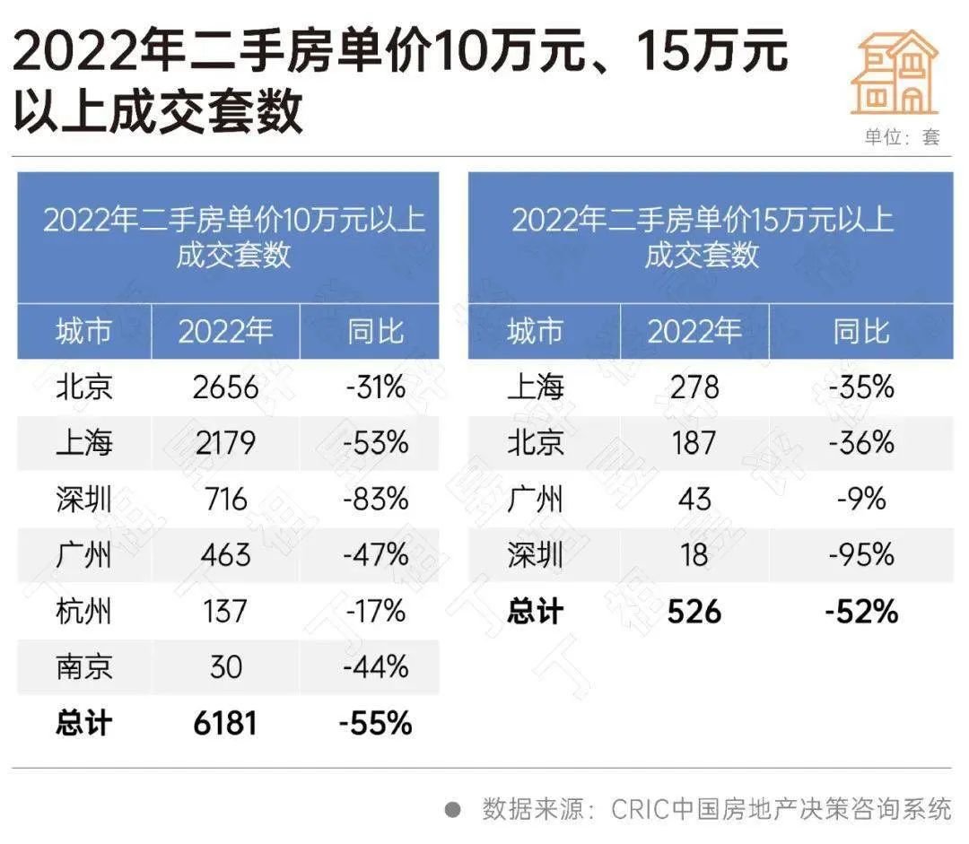 2022年二手豪宅单价10万元、15万元以上成交套数