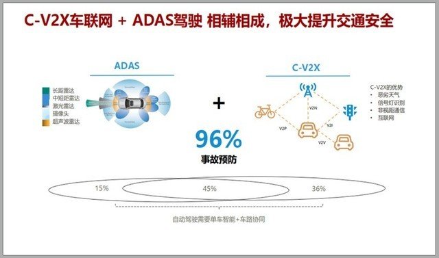 红旗C-V2X技术助力自动驾驶 加速实现“聪明的车”与“智慧的路”的双向奔赴