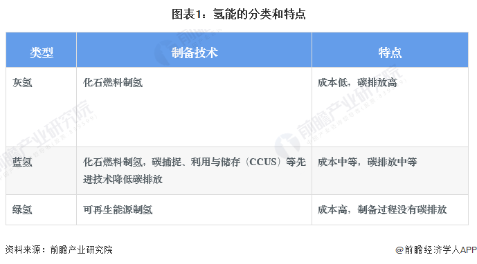 图表1:氢能的分类和特点