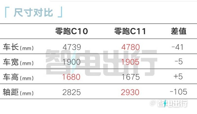 零跑C10下月10日预售销售订金1千 预计12.98万起-图11