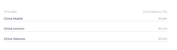 你上行速度是多少:移动/电信/联通/广电四家5G网速对比 第一出炉