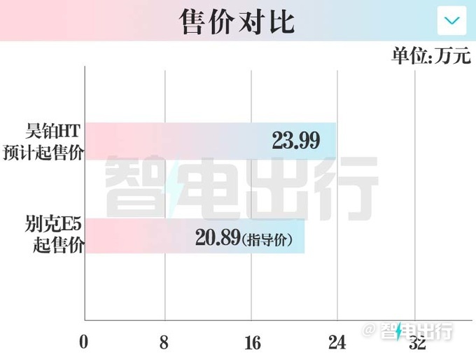 昊铂Hyper HT年内上市配鸥翼门 预计卖23.99万起-图2