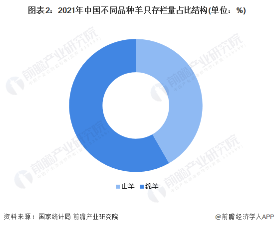 图表2:2021年中国不同品种羊只存栏量占比结构(单位:%)