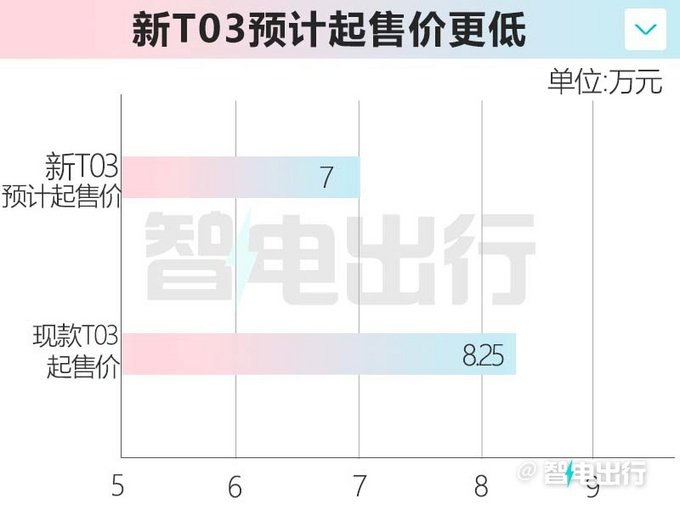 零跑新T03 3月1日上市增200km续航版 预计7万起售-图1