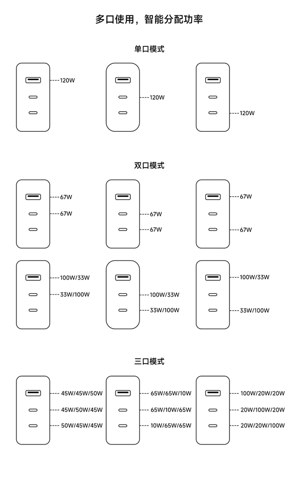 399元!小米140W氮化镓三口充电器套装发布:单口最大120W功率