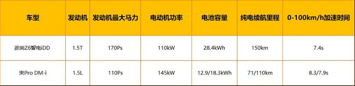 插混还是大电池更香 欧尚Z6智电iDD对比宋Pro DM-i