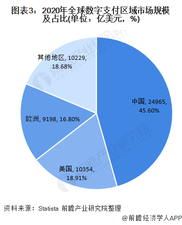 图表3:2020年全球数字支付区域市场规模及占比(单位:亿美元,%)