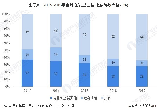 图表8:2015-2019年全球在轨卫星按用途构成(单位:%)
