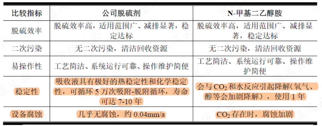 (来源:招股说明书)