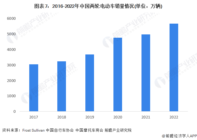 图表7:2016-2022年中国两轮电动车销量情况(单位:万辆)