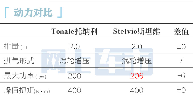 阿尔法·罗密欧Tonale售30.98-XX.XX万 中国特供2.0T-图3