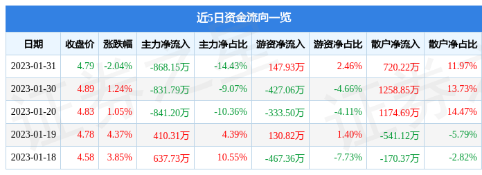 荣科科技（300290）1月31日主力资金净卖出868.15万元