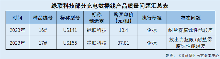 绿联科技:产品质量问题或“甩锅”测试标准 移动电源不合格却上架境外销售平台插图6