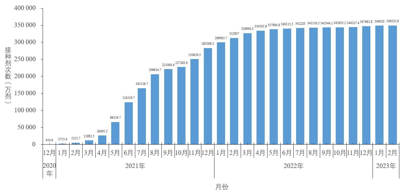 图5-1 分月新冠病毒疫苗累计接种剂次(数据来源于31个省(区、市)及新疆生产建设兵团报告)