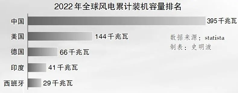 2022年全球风电累计装机容量排名。