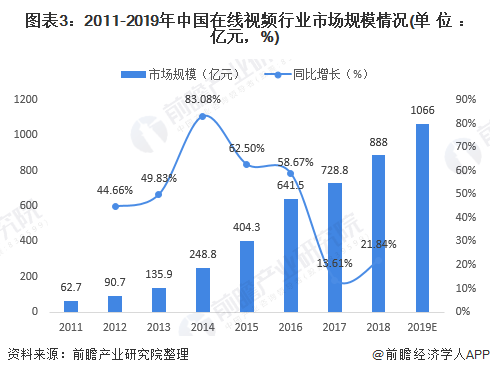 图表3:2011-2019年中国在线视频行业市场规模情况(单位:亿元,%)
