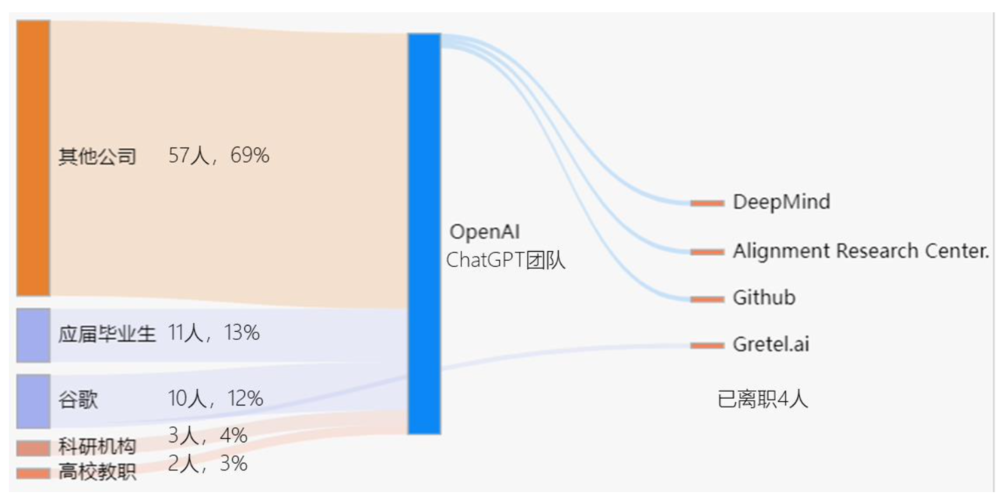 ChatGPT团队成员流动示意图