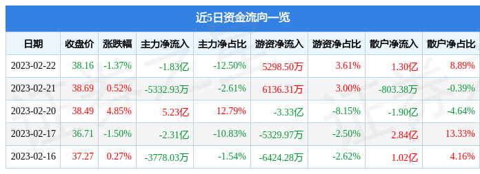 招商银行（600036）2月22日主力资金净卖出1.83亿元