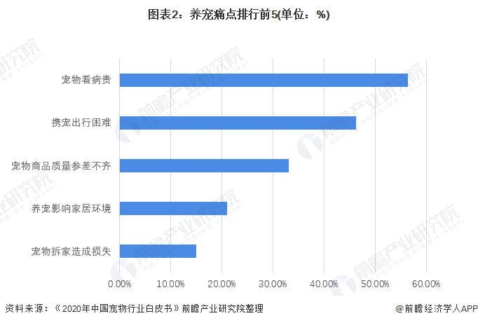 图表2:养宠痛点排行前5(单位:%)
