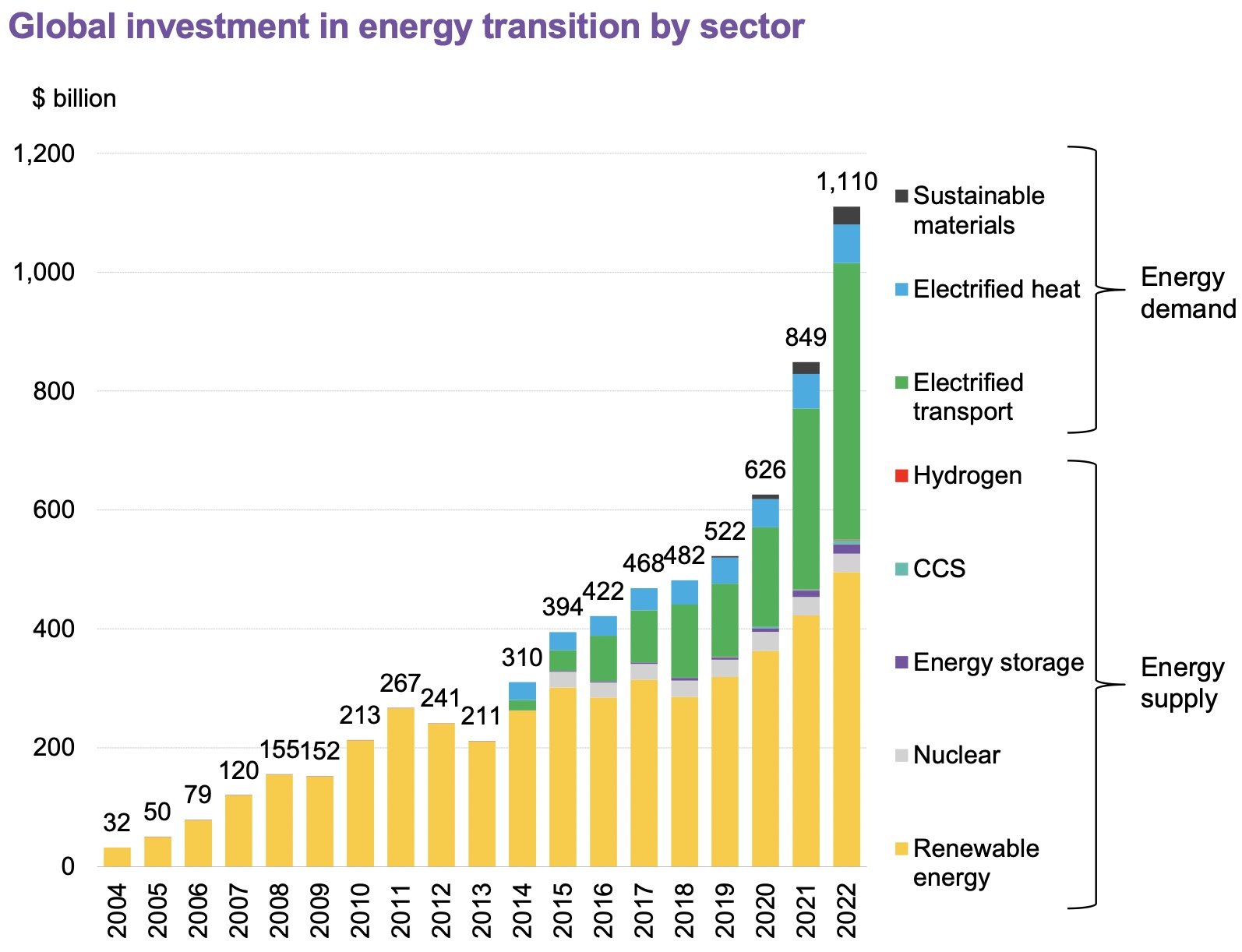 全球能源转型投资去年首次突破1万亿美元，中国大幅领跑_凤凰网资讯_凤凰网