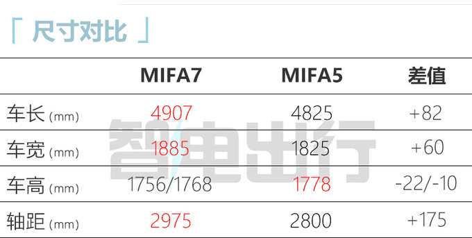 上汽MIFA7售25.98-29.98万元支持换电 6/7座可选-图2