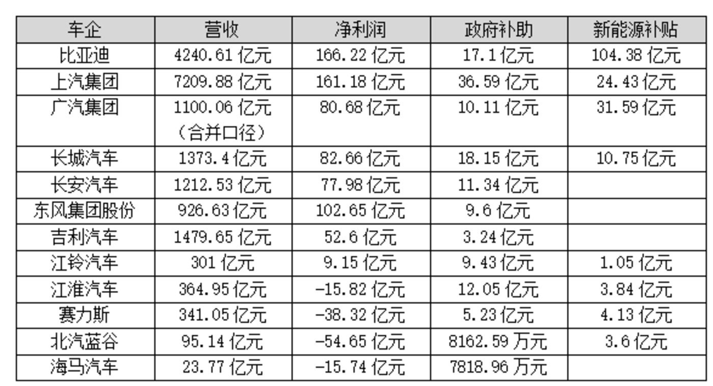 主要上市车企2022年补贴情况