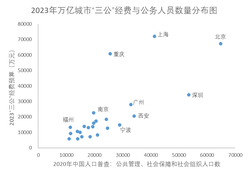 24座GDP万亿城市“三公”经费解析：谁最能过“紧日子”