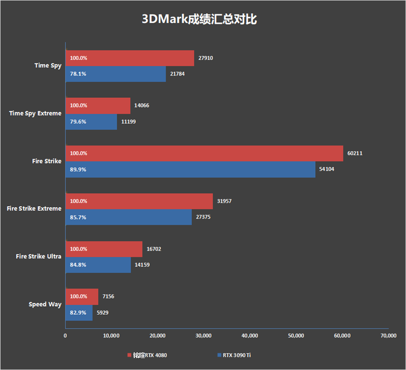 高颜值+顶级做工!铭瑄RTX 4080 iCraft OC16G瑷珈显卡评测:三风扇稳压71℃
